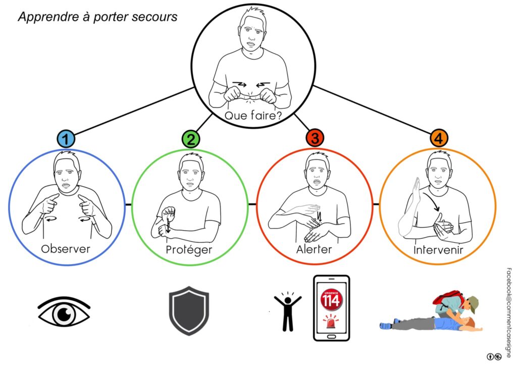 le secourisme en langue des signes française : que faire, obserber, protéger, alerter, intervenir, apprendre à porter secours, malaise, plaie, perte de connaissance, évanouissement, hémorragie, arrêt cardiaque, brulure, étouffement