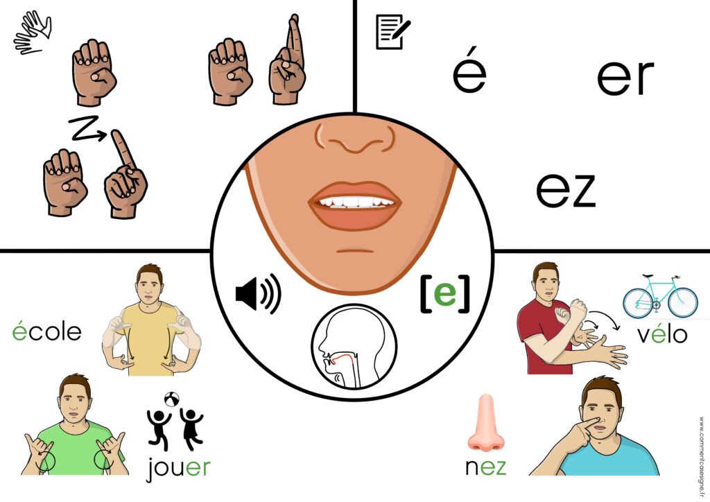 Supports de phonologie avec :  lecture labiale,  position de la langue, dactylologie, signes en LSF, son en phonétique mots écrits et images