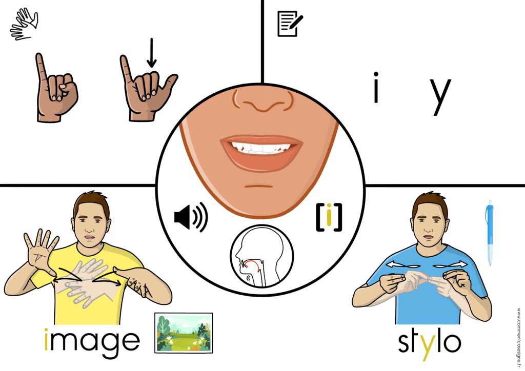 Supports de phonologie avec :  lecture labiale,  position de la langue, dactylologie, signes en LSF, son en phonétique mots écrits et images