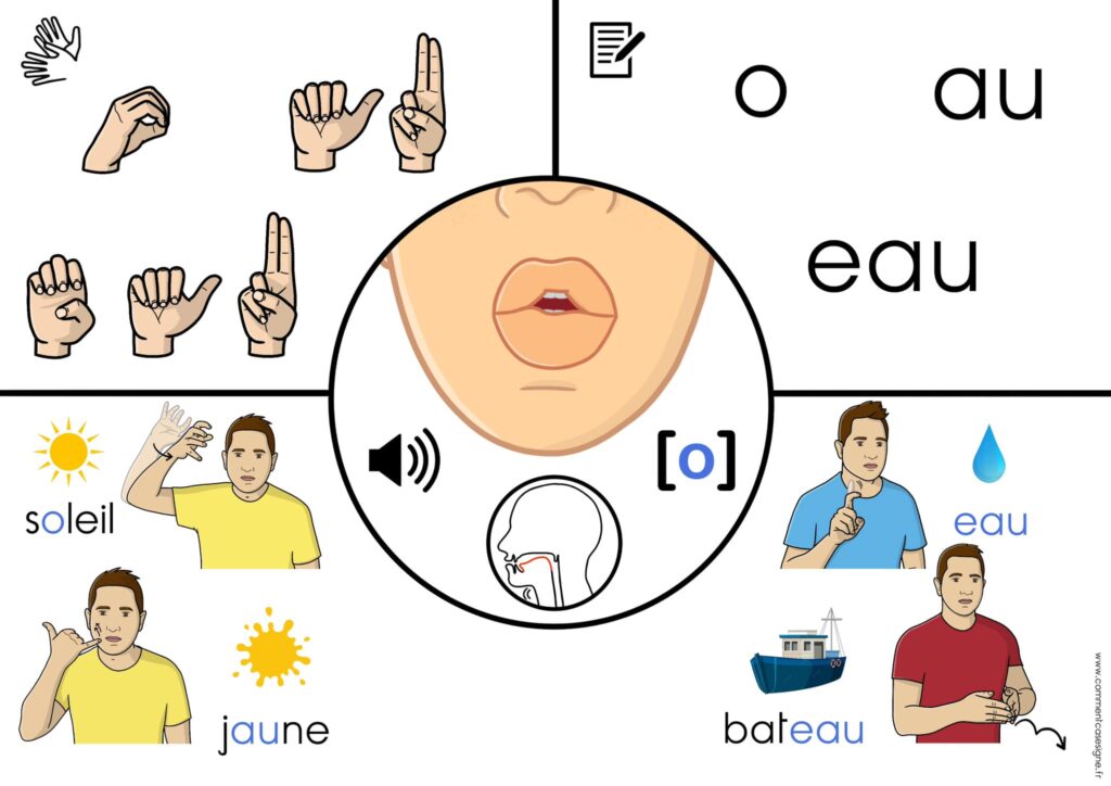 Supports de phonologie avec :  lecture labiale,  position de la langue, dactylologie, signes en LSF, son en phonétique mots écrits et images